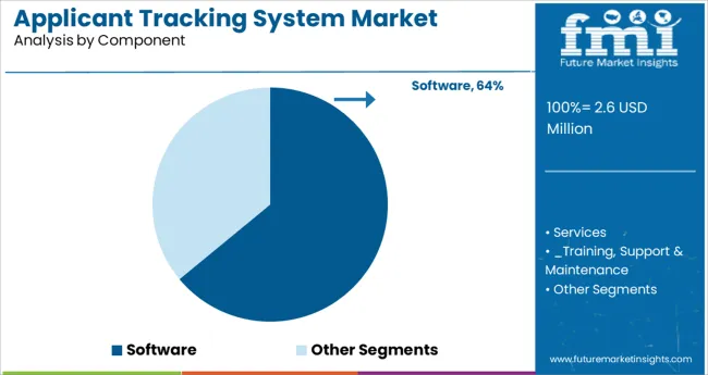 Applicant Tracking System Market   Analysis By Component